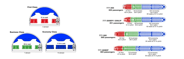 Boeing 777 Capacité